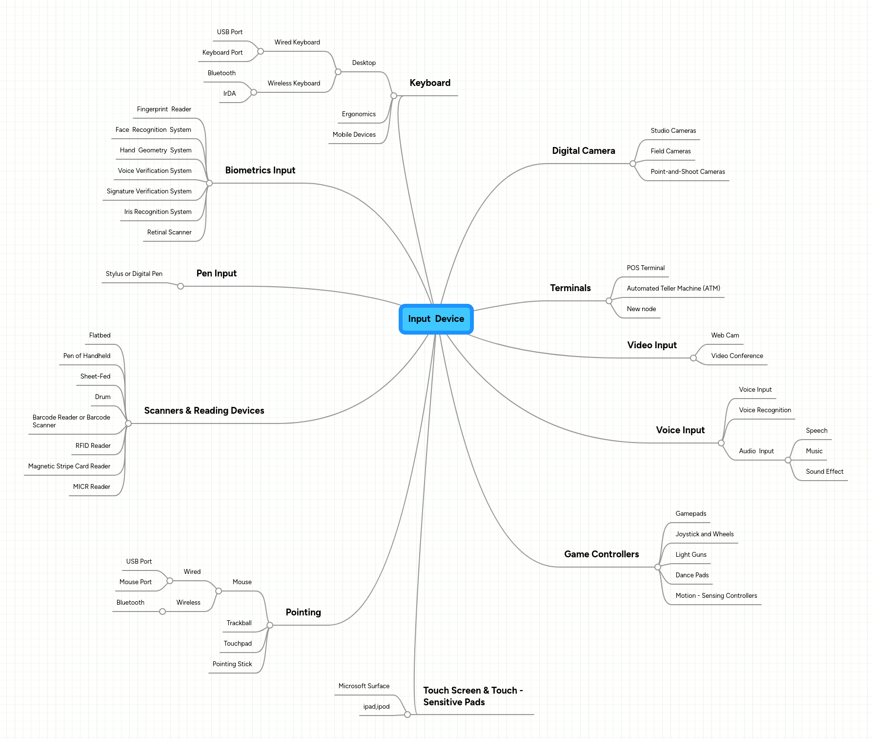 Input Device | MindMeister Mind map