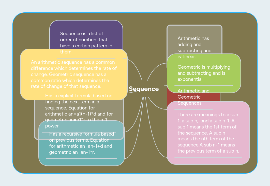 Sequence | MindMeister Mind map