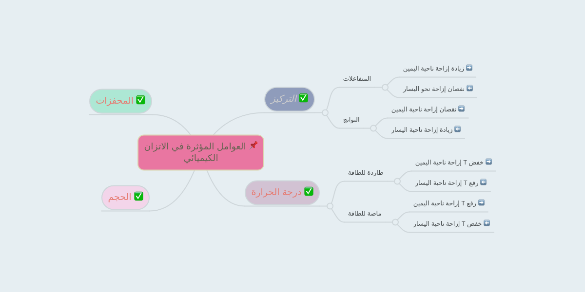 العوامل المؤثرة في الاتزان الكيميائي Mindmeister Mind Map