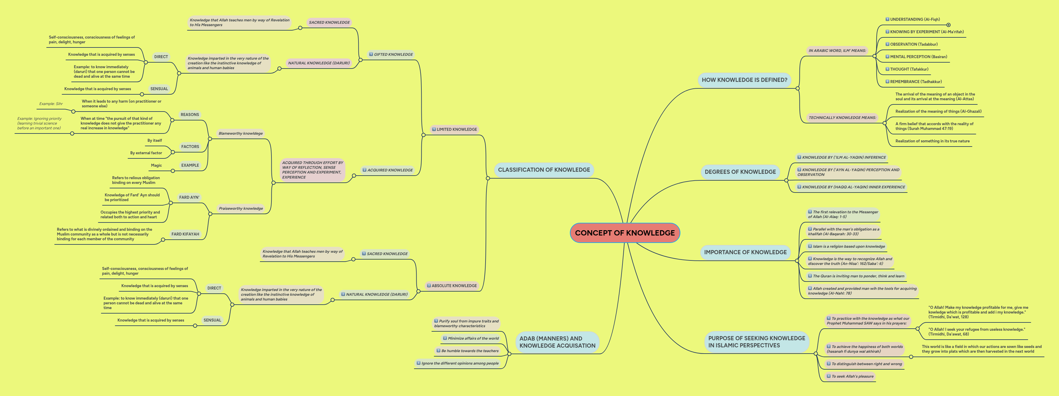 CONCEPT OF KNOWLEDGE | MindMeister Mind Map