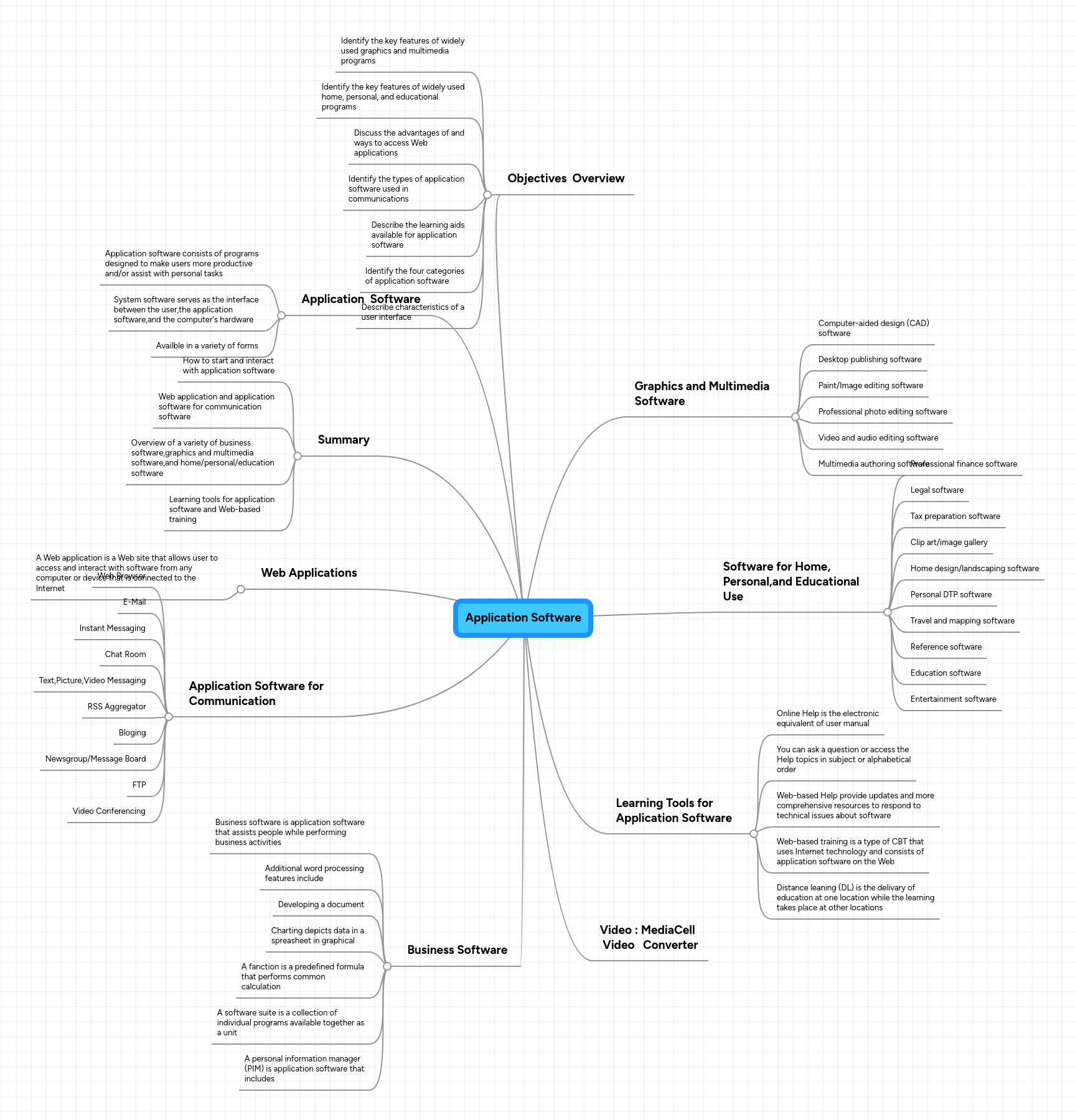 Application Software | MindMeister Mind map