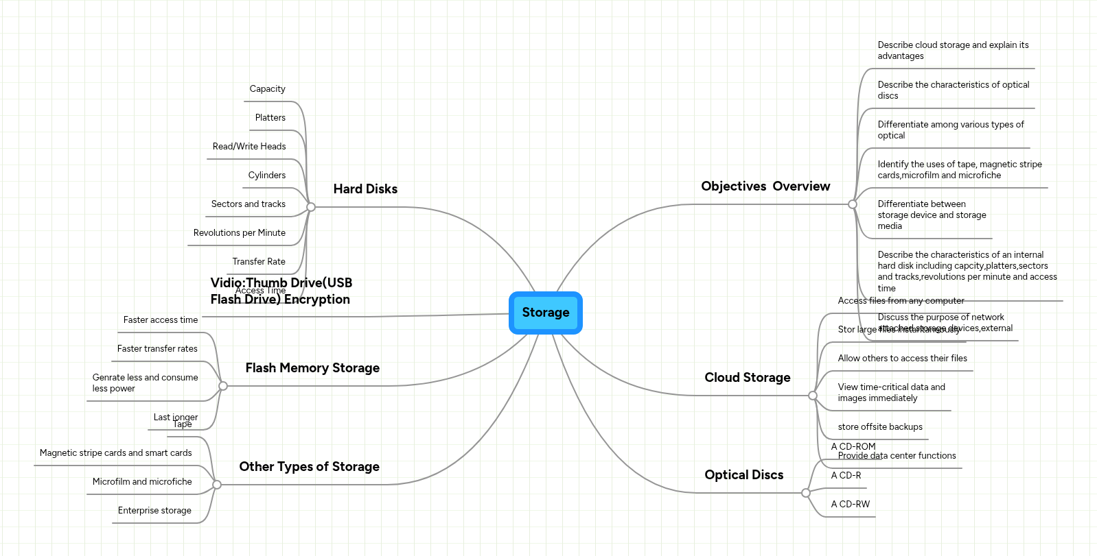 Storage | MindMeister Mind map