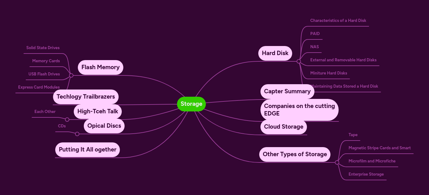 Storage | MindMeister Mind map
