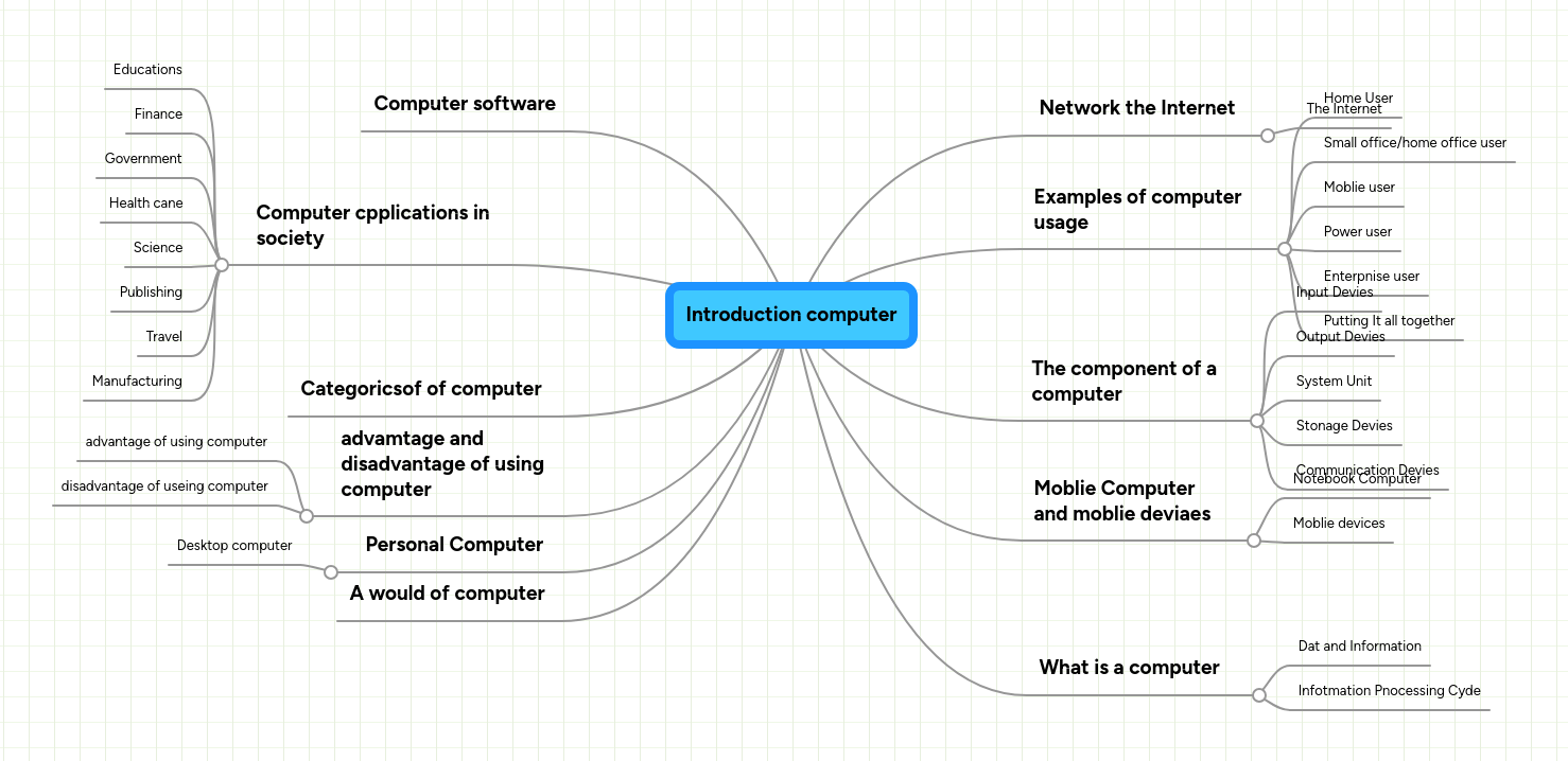 Introduction computer | MindMeister Mind map