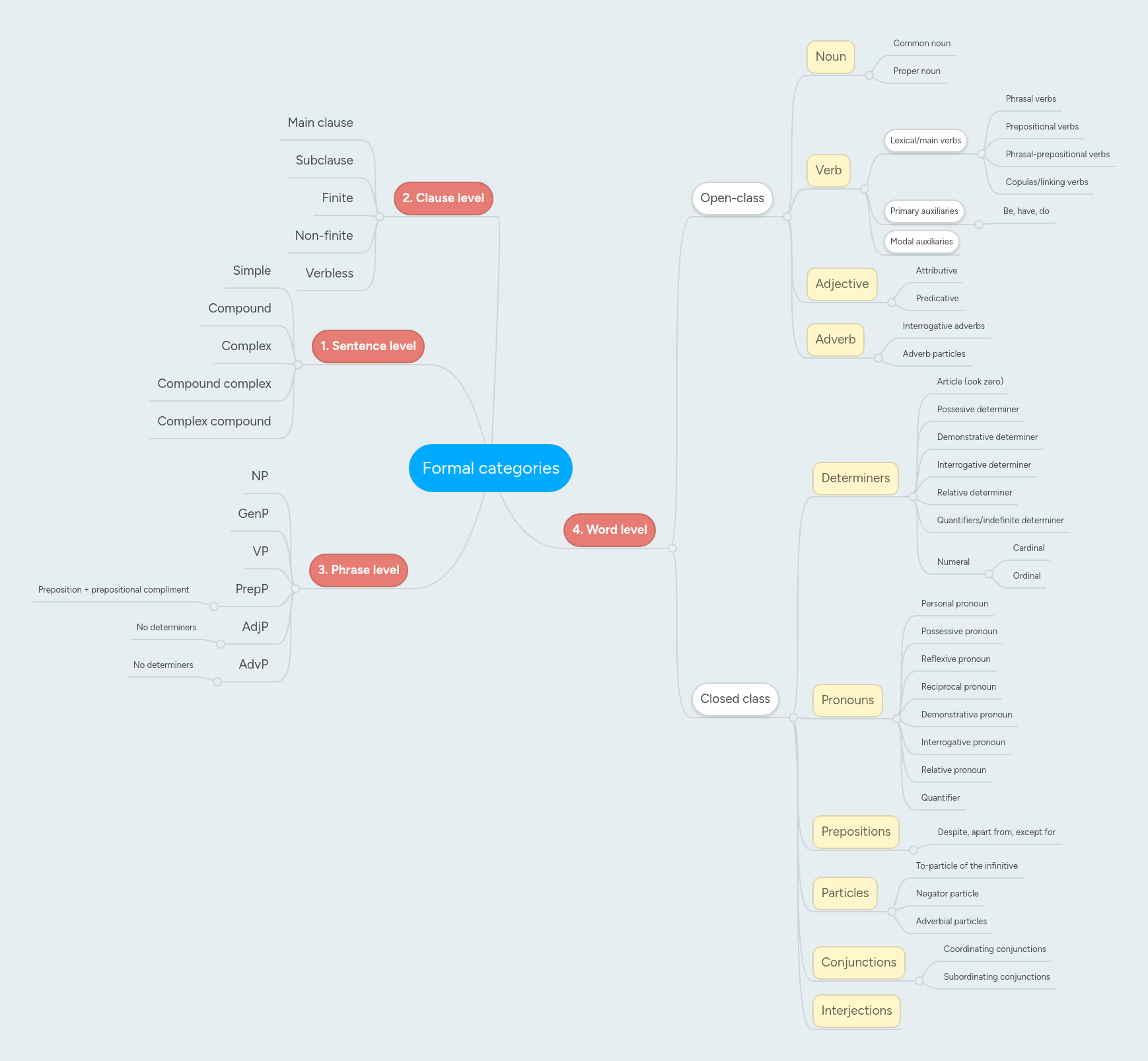 Formal categories | MindMeister Mind map