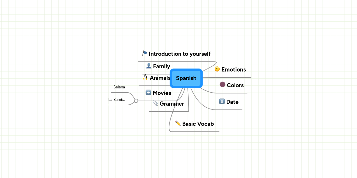Spanish MindMeister Mind Map