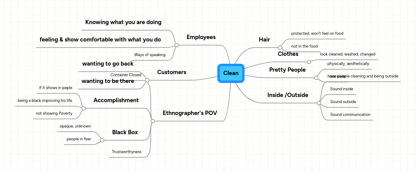Clean | MindMeister Mind map