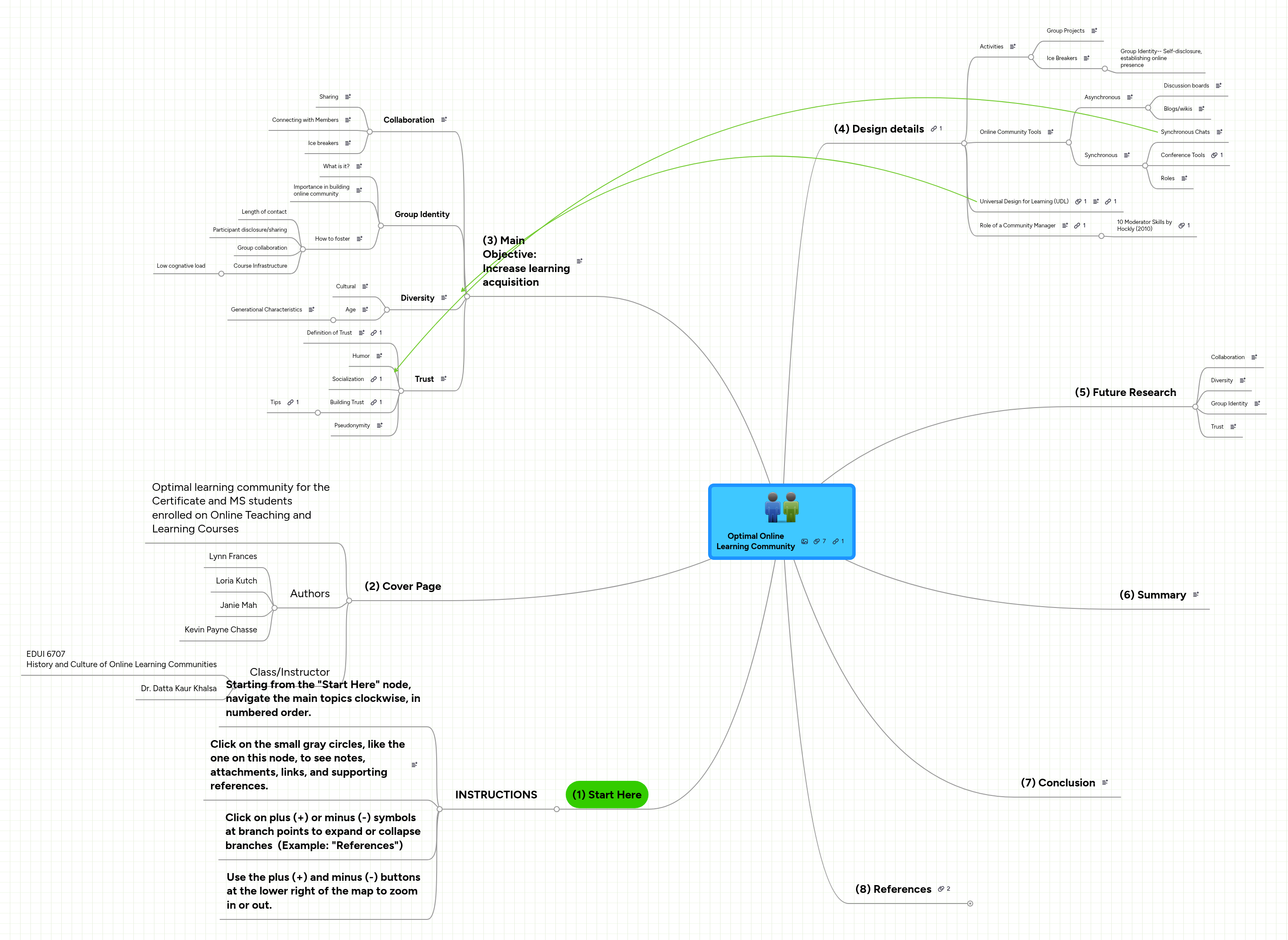 Optimal Online Learning Community | MindMeister Mind map