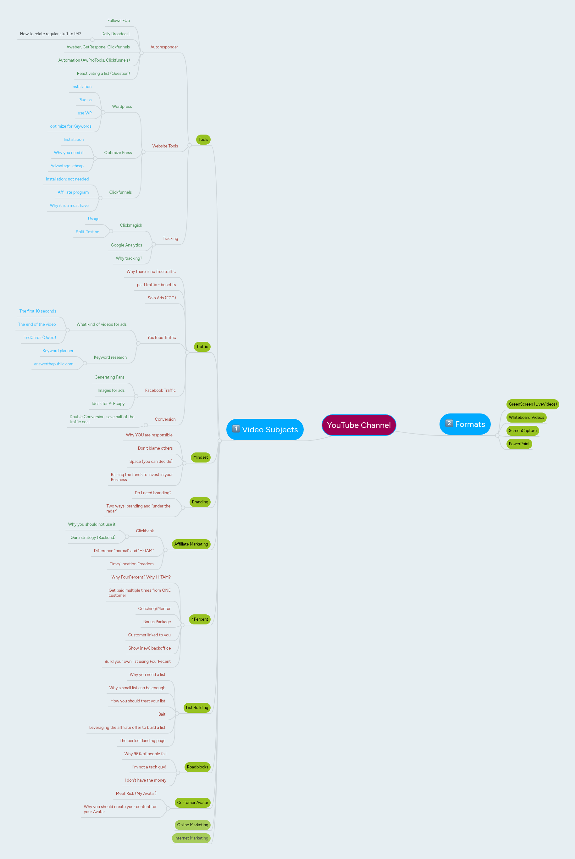 YouTube Channel | MindMeister Mind map