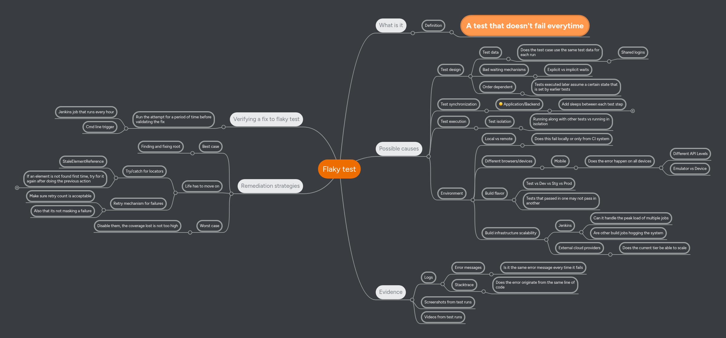 Flaky test | MindMeister Mind map
