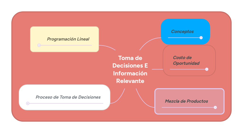 Toma de Decisiones E Información Relevante | MindMeister Mapa mental