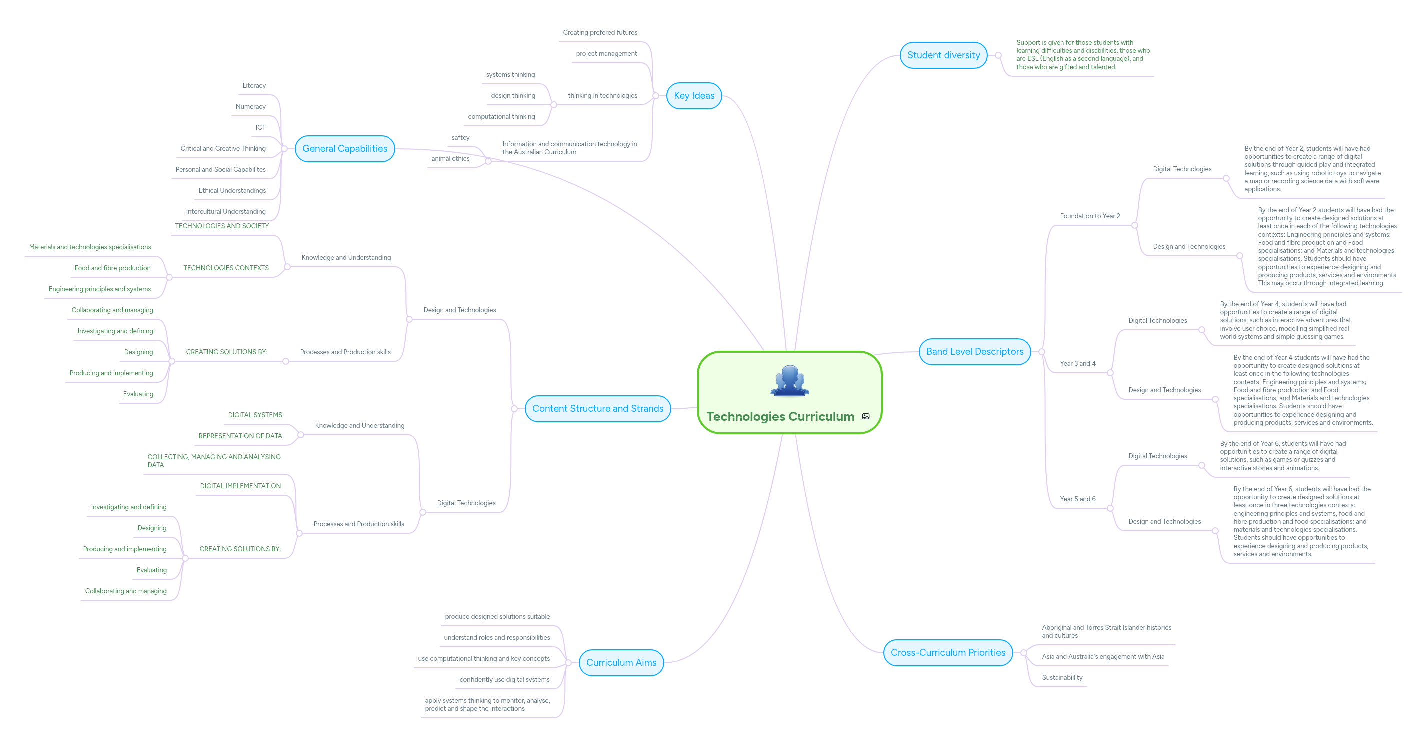 Technologies Curriculum | MindMeister Mind map