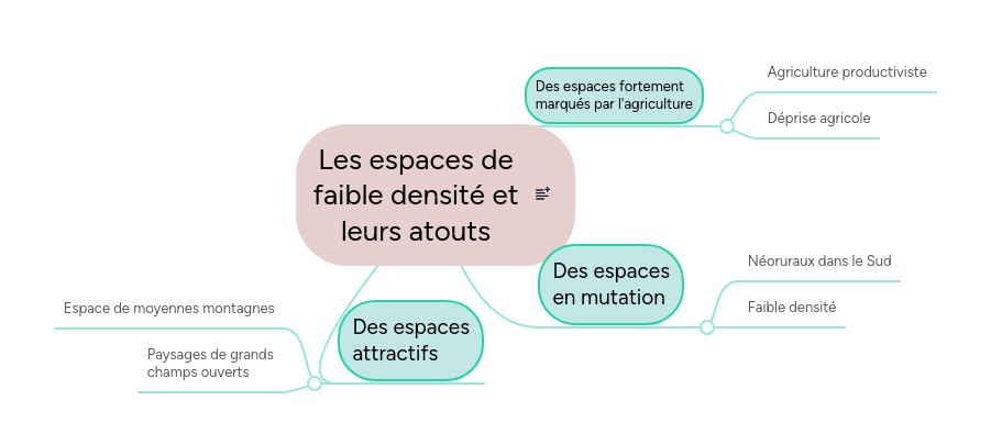 Les espaces de faible densité et leurs atouts | MindMeister Carte mentale