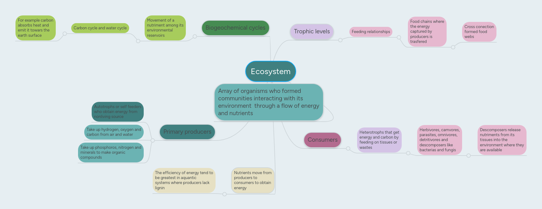 Ecosystem | MindMeister Mind map