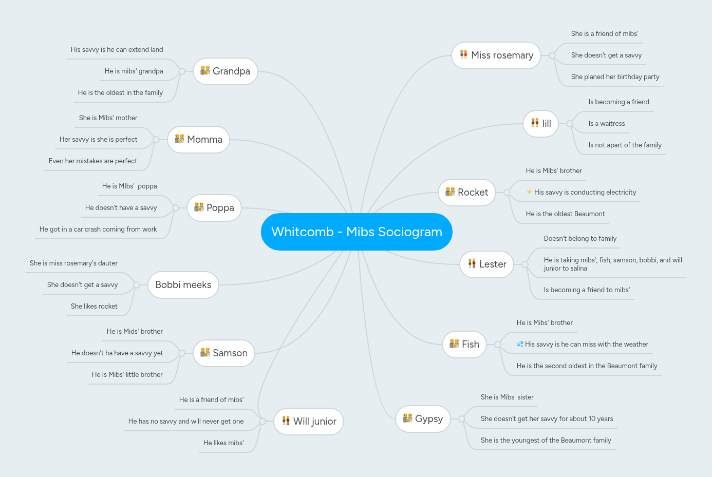 Whitcomb - Mibs Sociogram | MindMeister Mind map