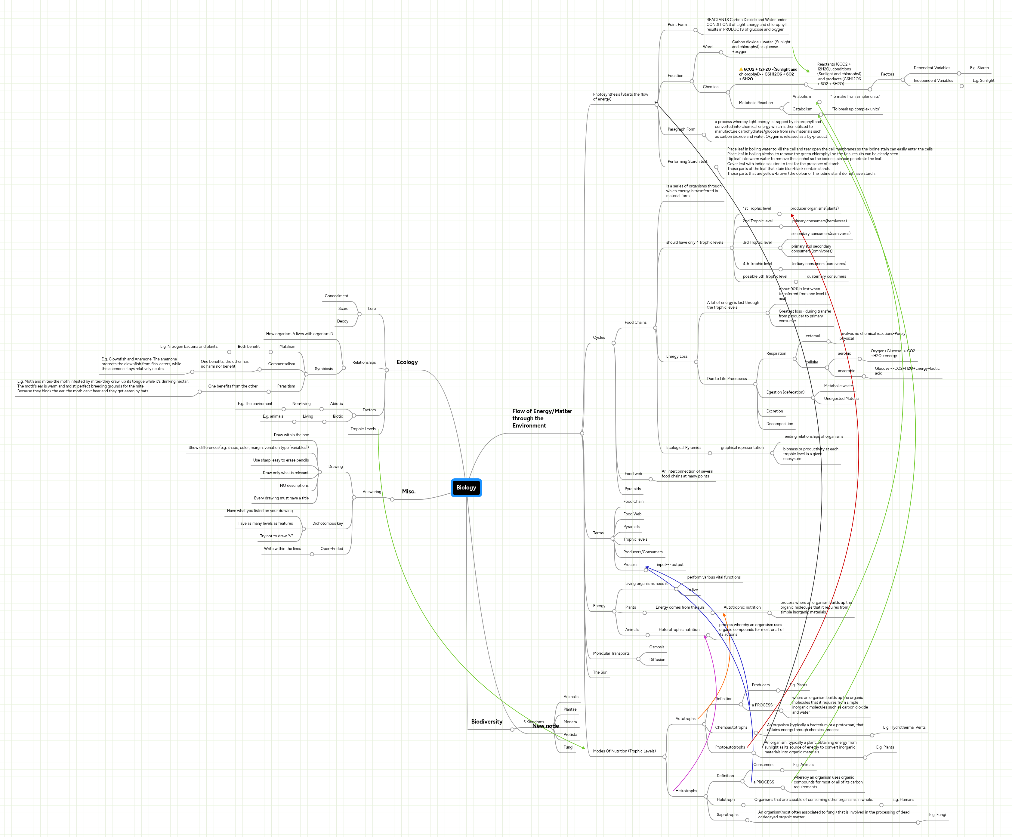 Biology | MindMeister Mind map
