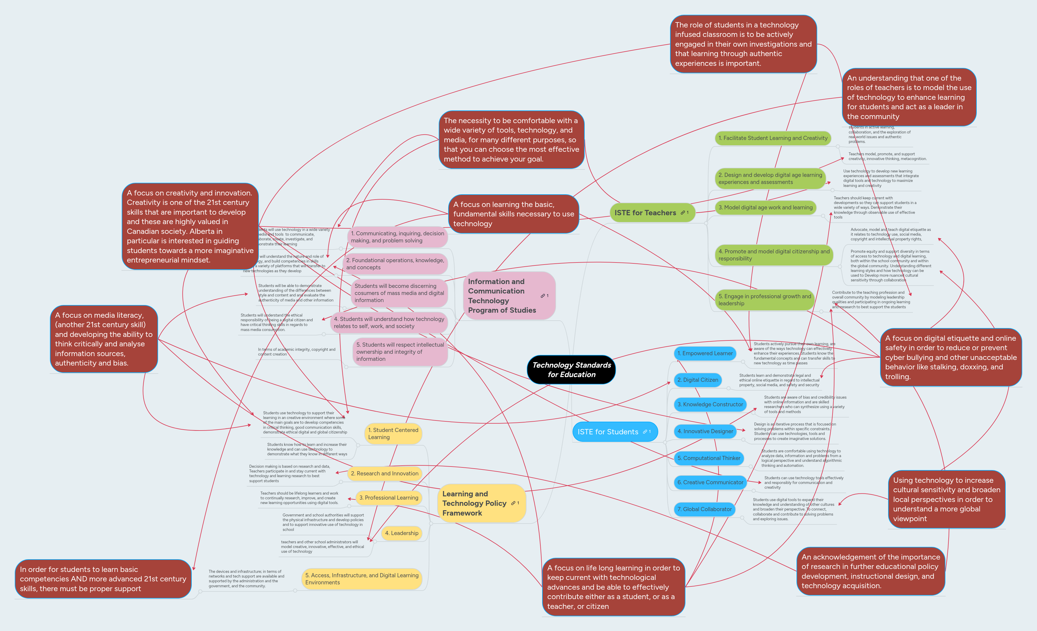 Technology Standards for Education | MindMeister Mind map