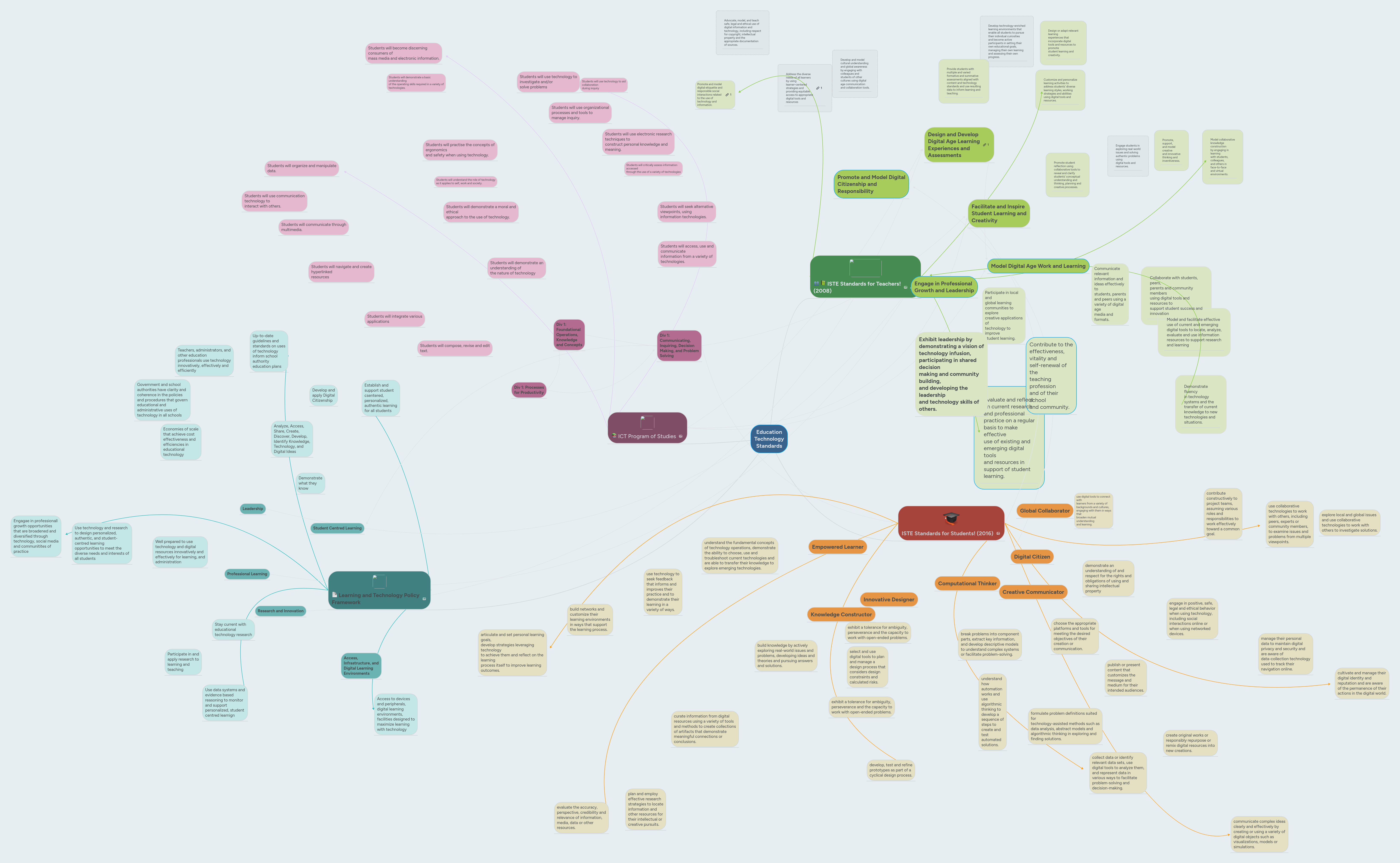 Education Technology Standards | MindMeister Mind map