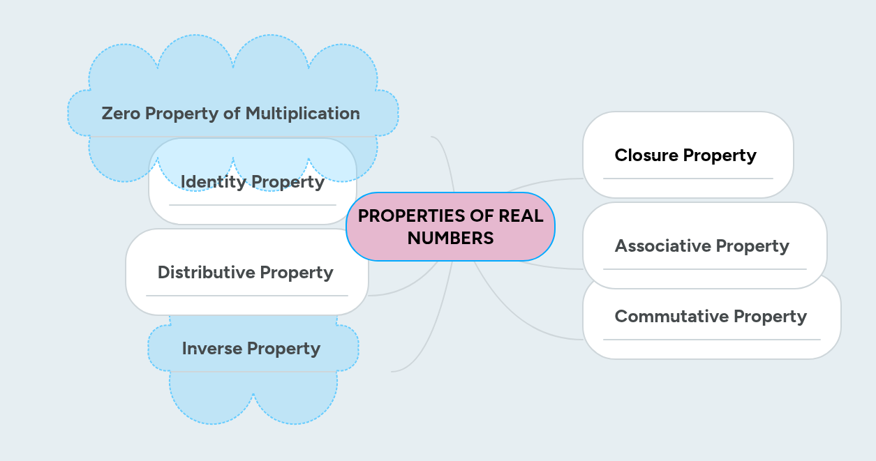 PROPERTIES OF REAL NUMBERS | MindMeister Mind map