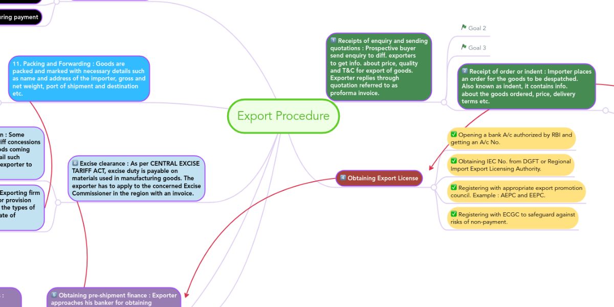 Export procedure mindmeister mind map