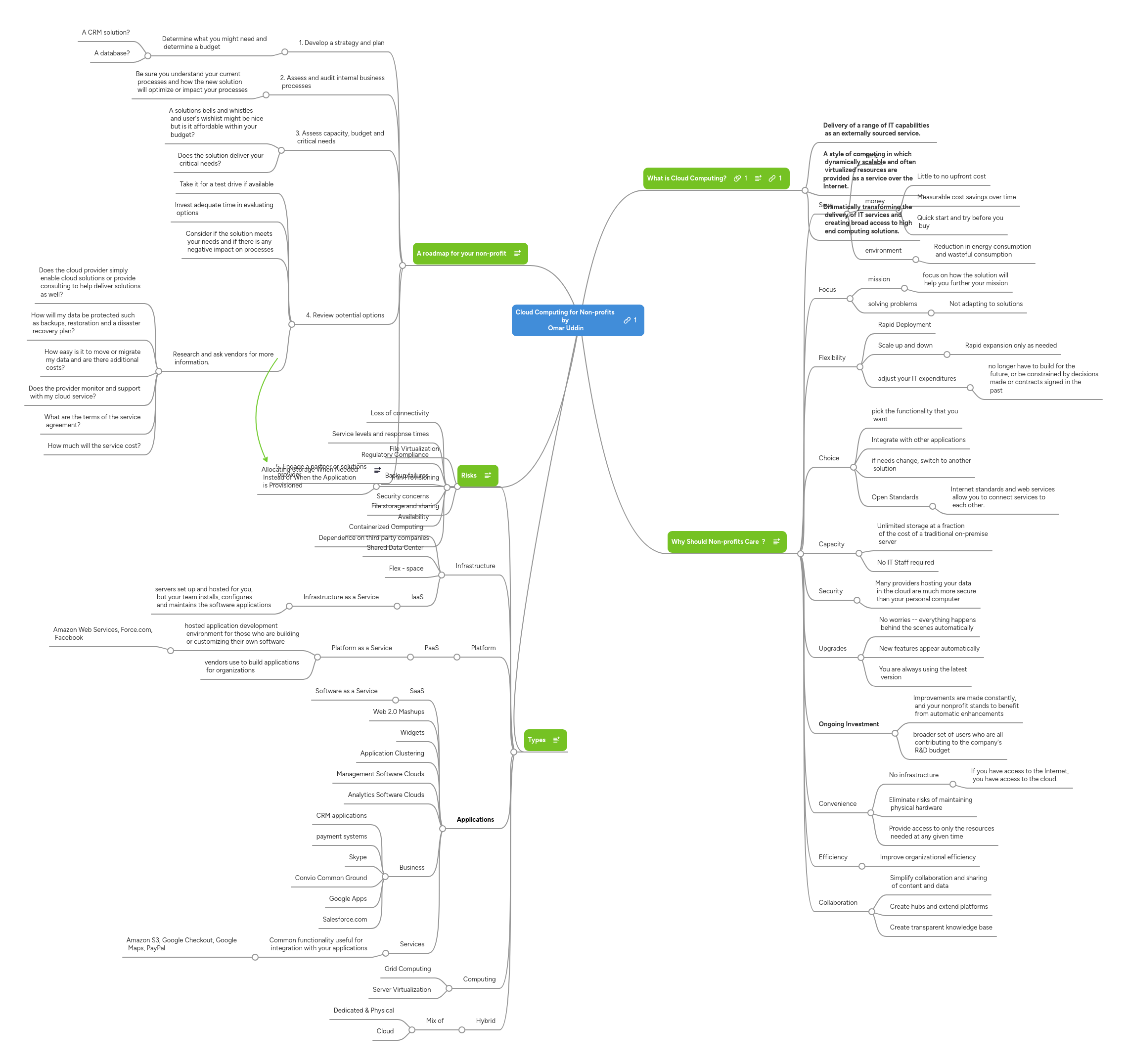 Cloud Computing for Non-profits by Omar Uddin | MindMeister Mind map