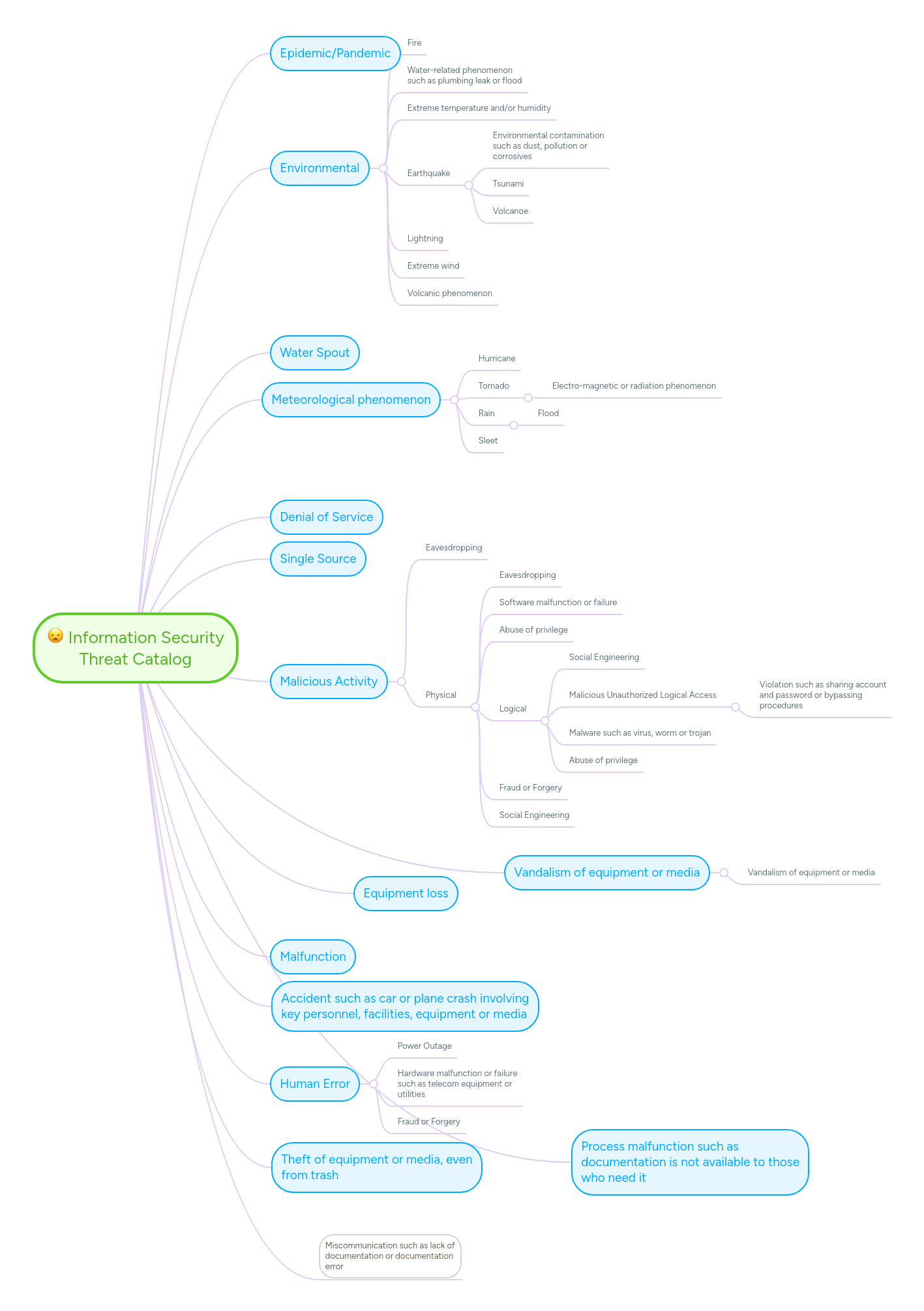 Information Security Threat Catalog | MindMeister Mind Map