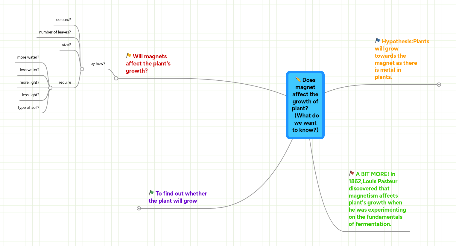 Does magnet affect the growth of plant? ... | MindMeister Mind map