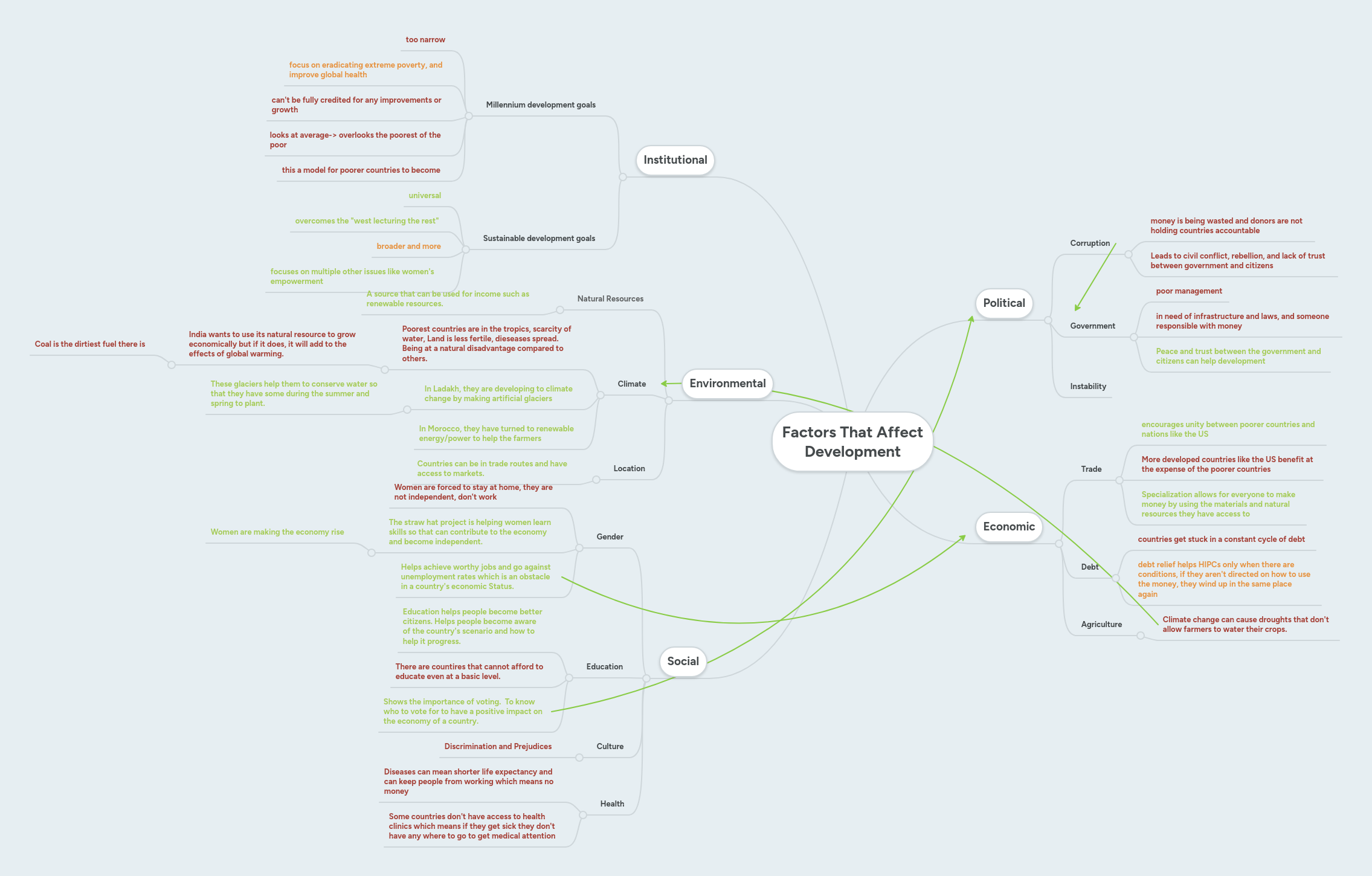 Factors That Affect Development | MindMeister Mind Map