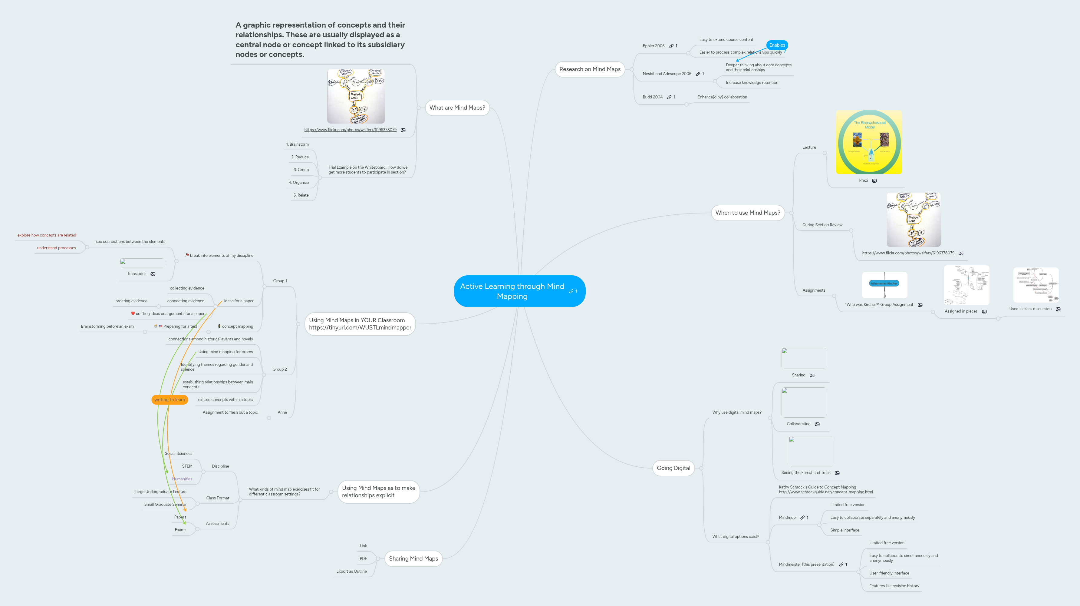 Active Learning through Mind Mapping | MindMeister Mind Map