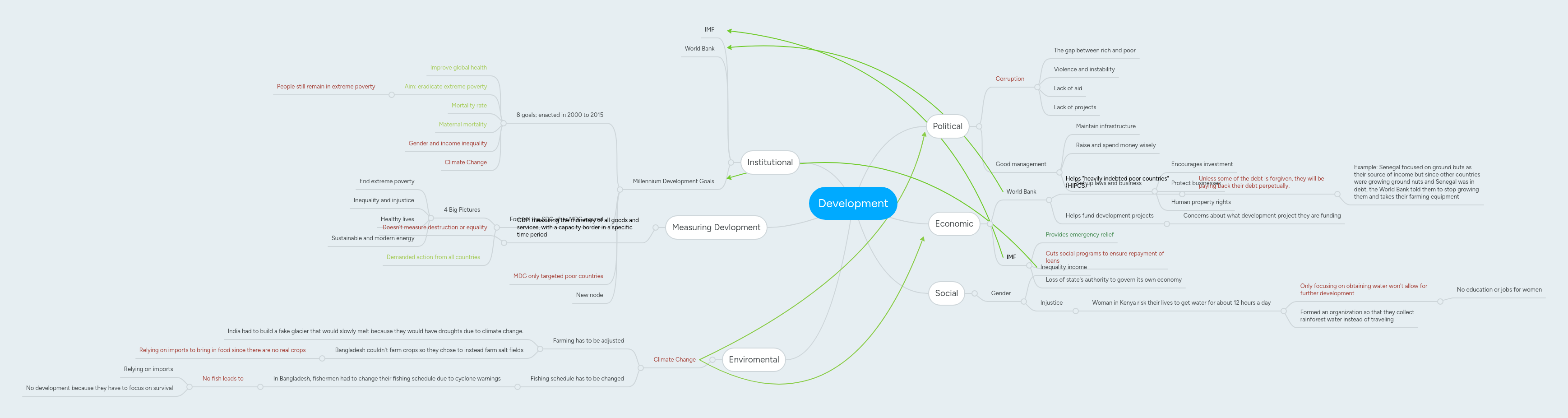 Development | MindMeister Mind map
