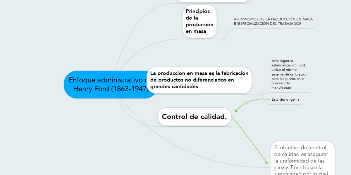 Enfoque administrativo de Henry Ford (1863-1947) | MindMeister Mapa Mental