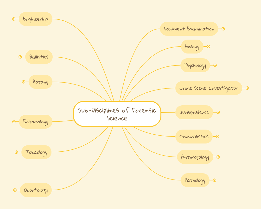 SubDisciplines of Forensic Science MindMeister Mind Map