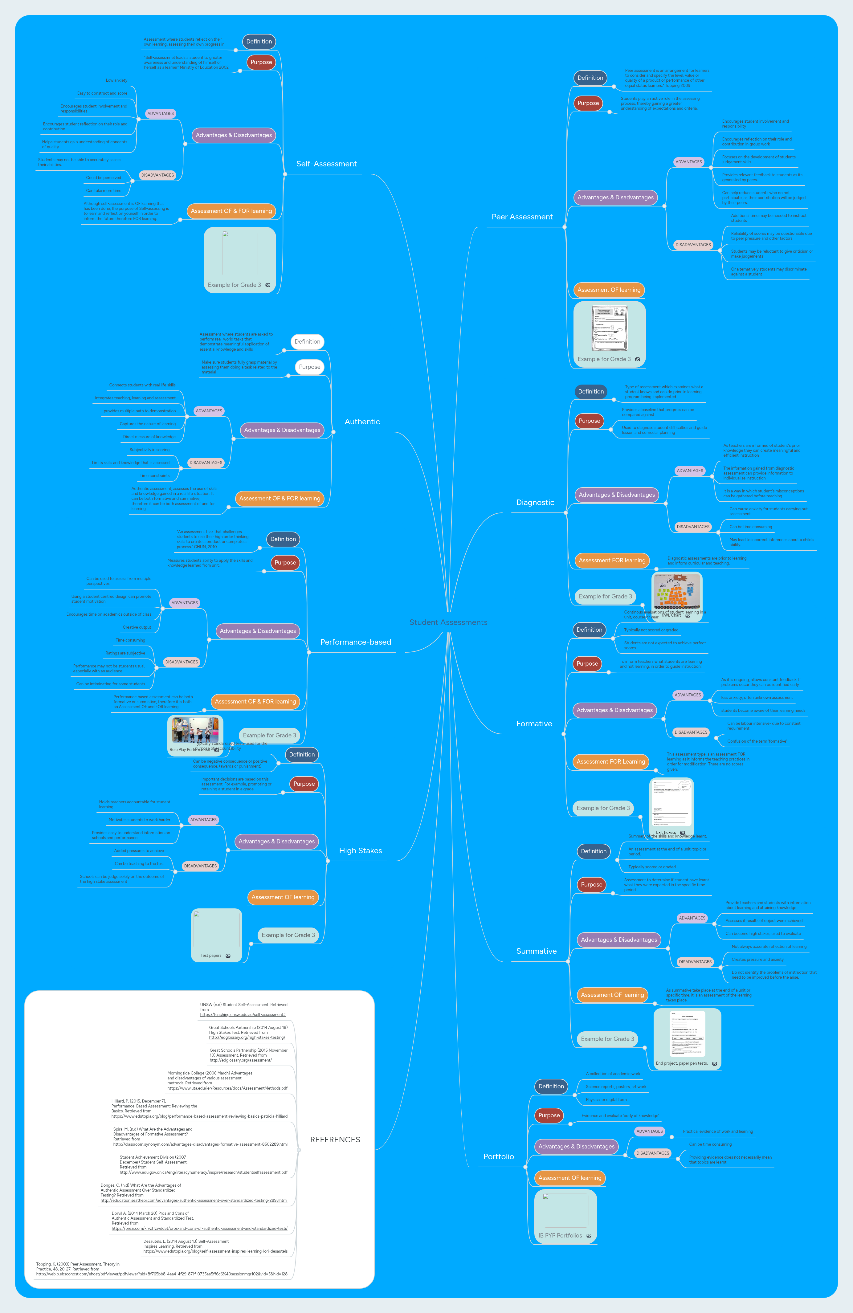 Student Assessments | MindMeister Mind map