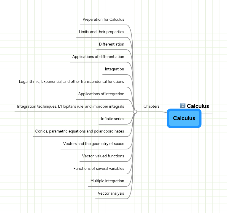 Calculus | MindMeister Mind map