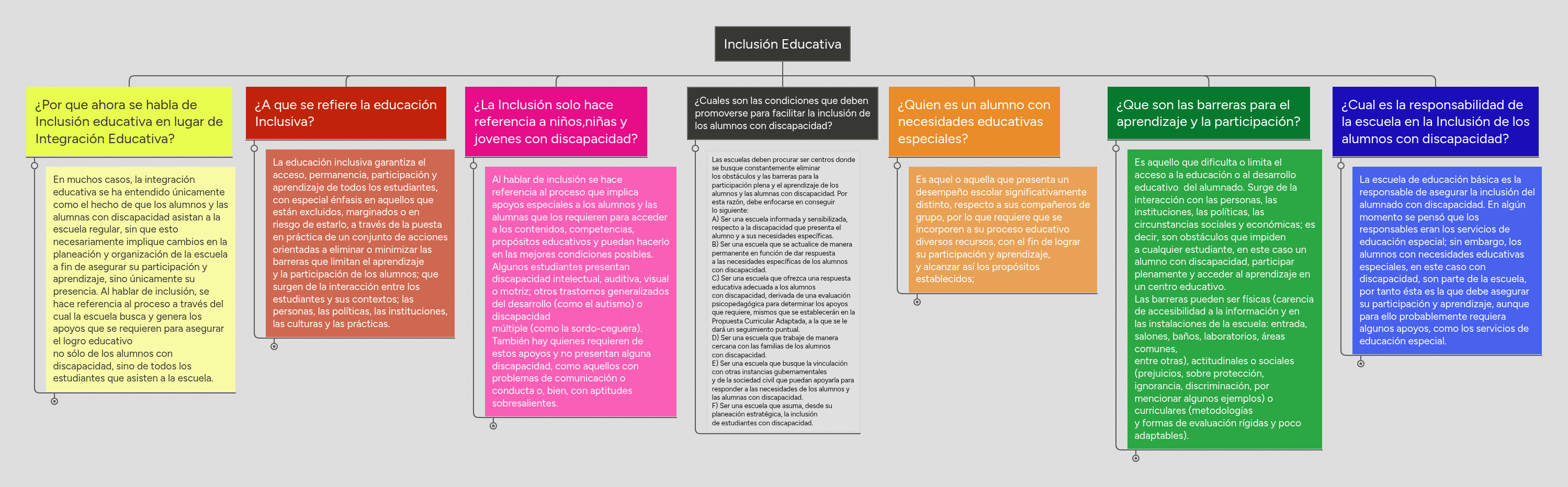 Inclusión Educativa | MindMeister Mapa mental