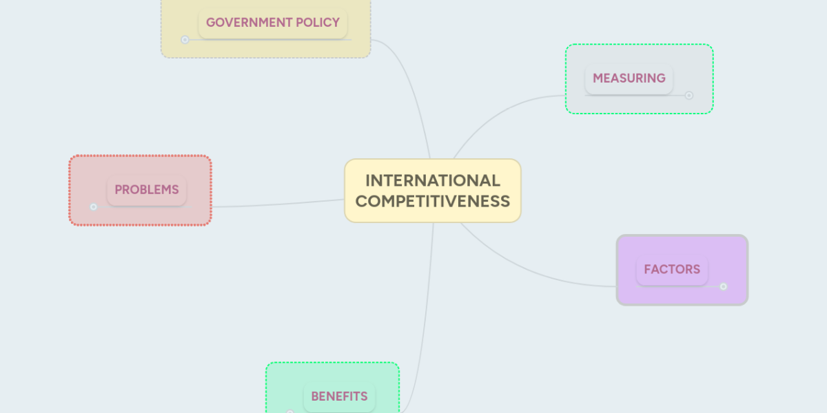 INTERNATIONAL COMPETITIVENESS | MindMeister Mind Map