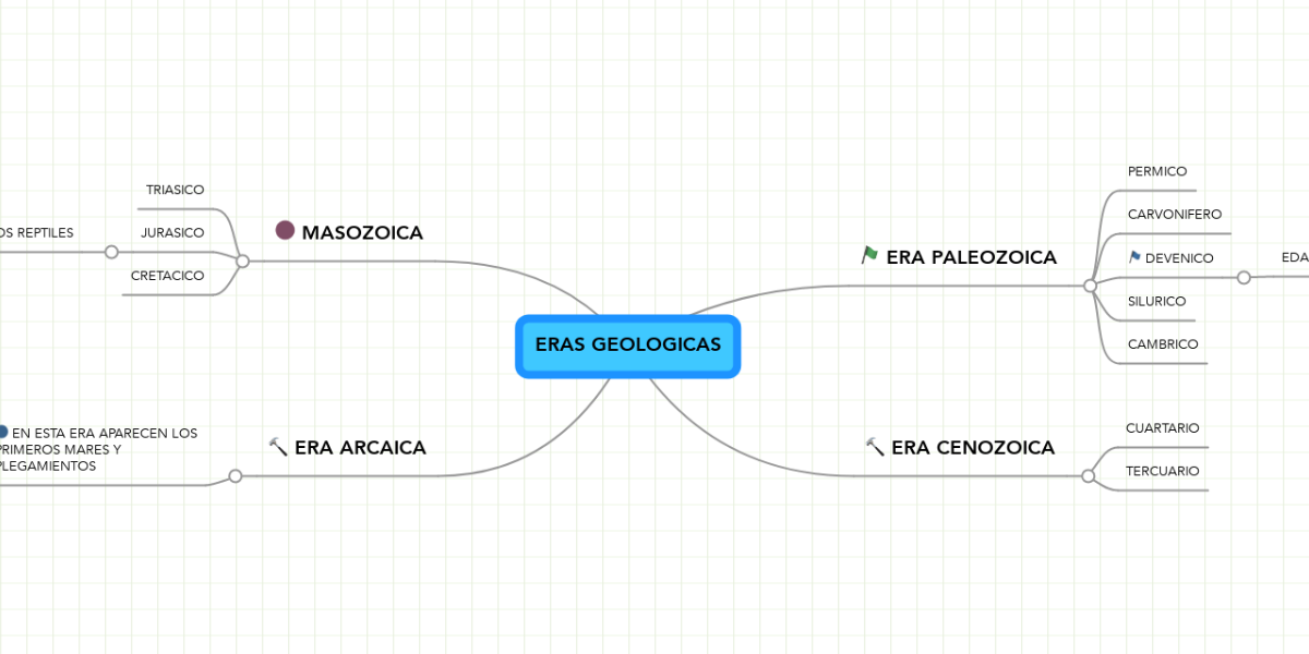 ERAS GEOLOGICAS | MindMeister Mapa Mental