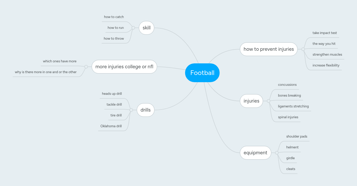 Football | MindMeister Mind map