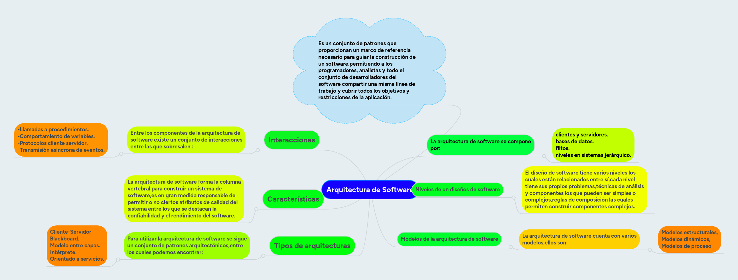 Arquitectura de Software | MindMeister Mapa mental