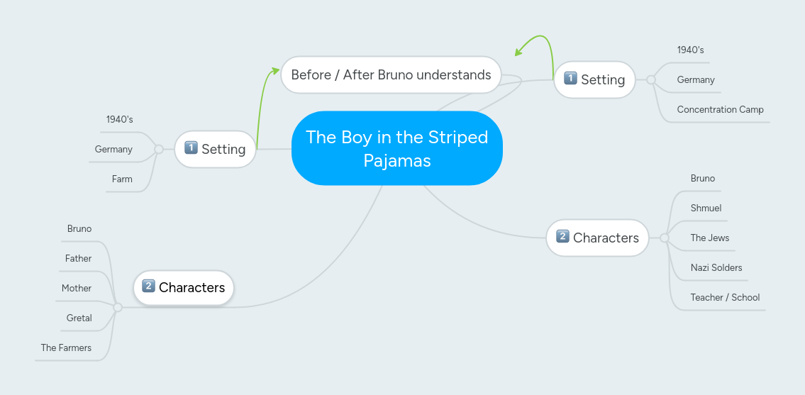 the-boy-in-the-striped-pajamas-mindmeister-mind-map