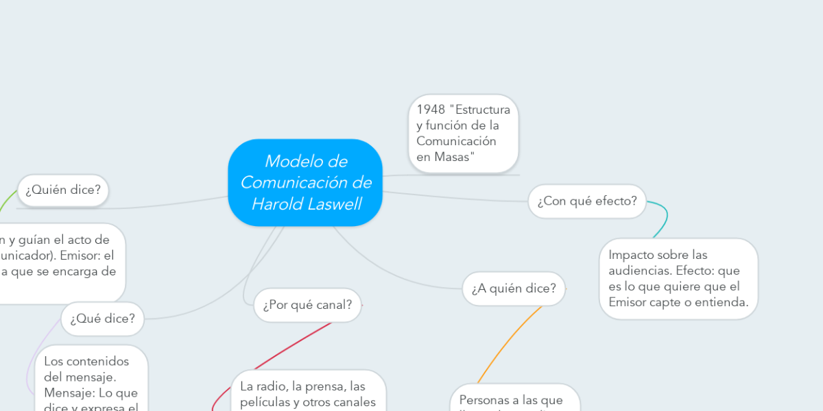 Modelo de Comunicación de Harold Laswell | MindMeister Mapa Mental