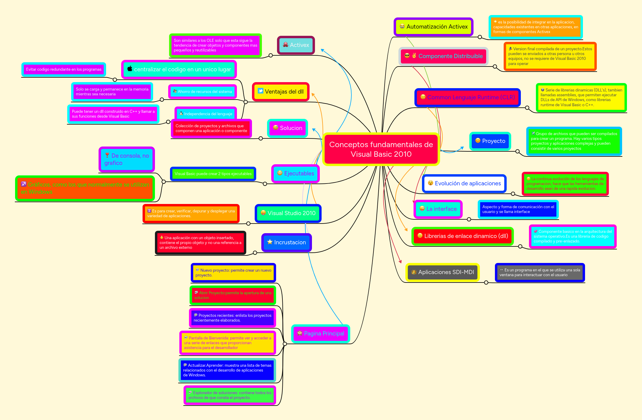Conceptos fundamentales de Visual Basic 2010 | MindMeister Mapa mental