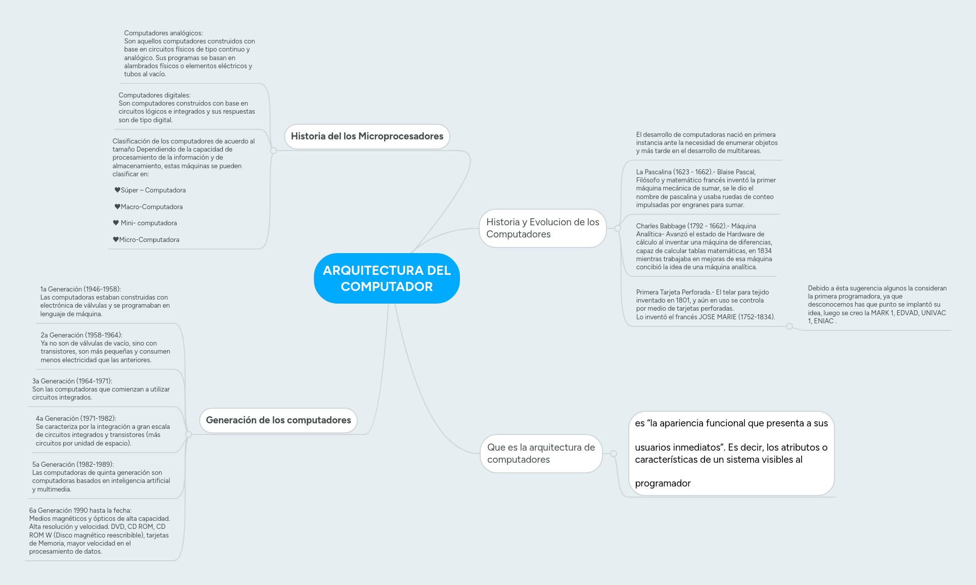 ARQUITECTURA DEL COMPUTADOR | MindMeister Mapa mental