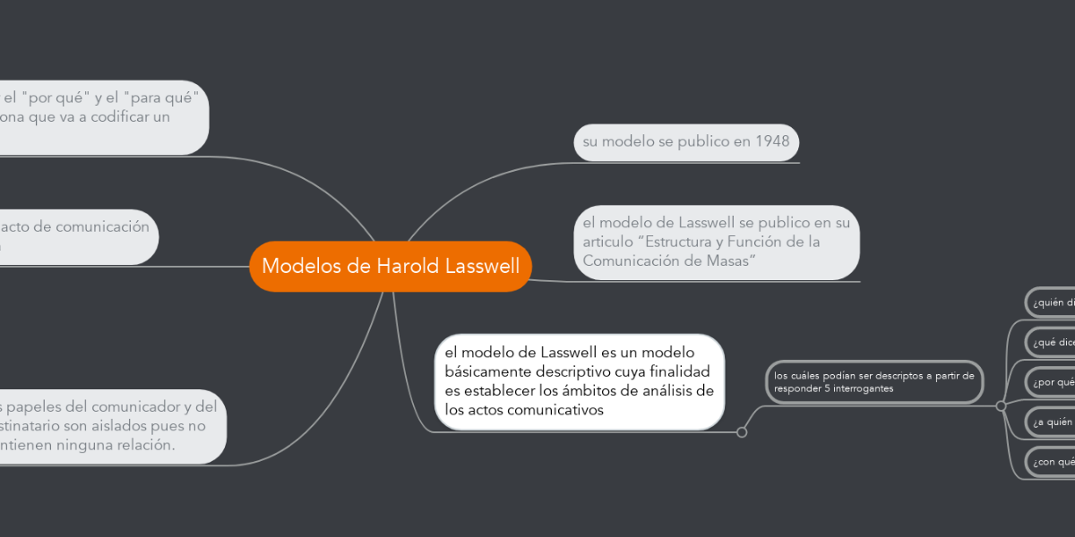 Modelos de Harold Lasswell | MindMeister Mapa Mental