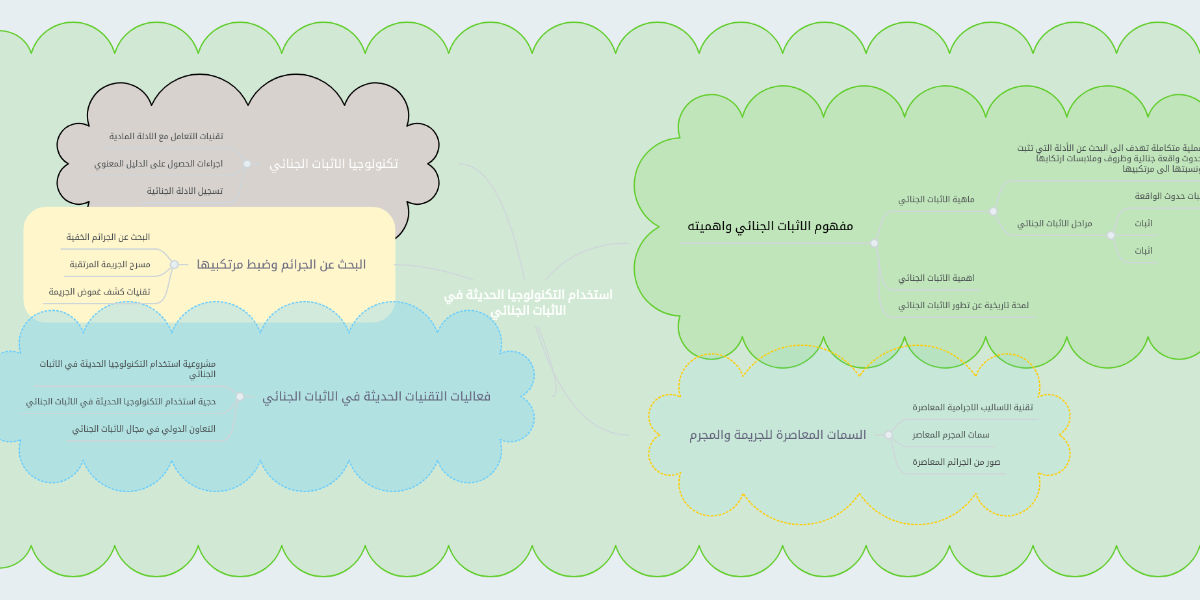استخدام التكنولوجيا الحديثة في الاثبات الجنائي Mindmeister Mind Map