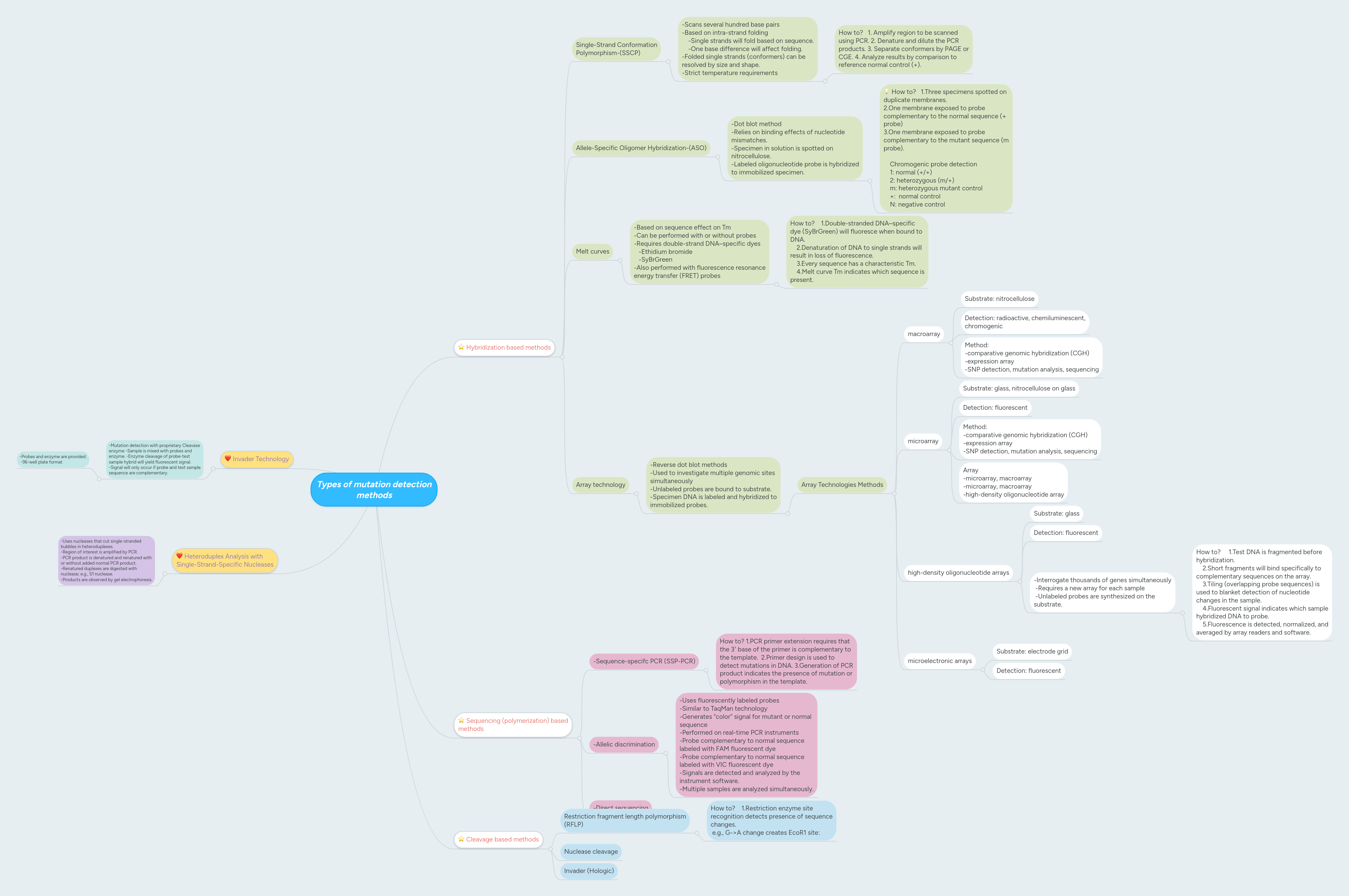 Types of mutation detection methods MindMeister Mind Map