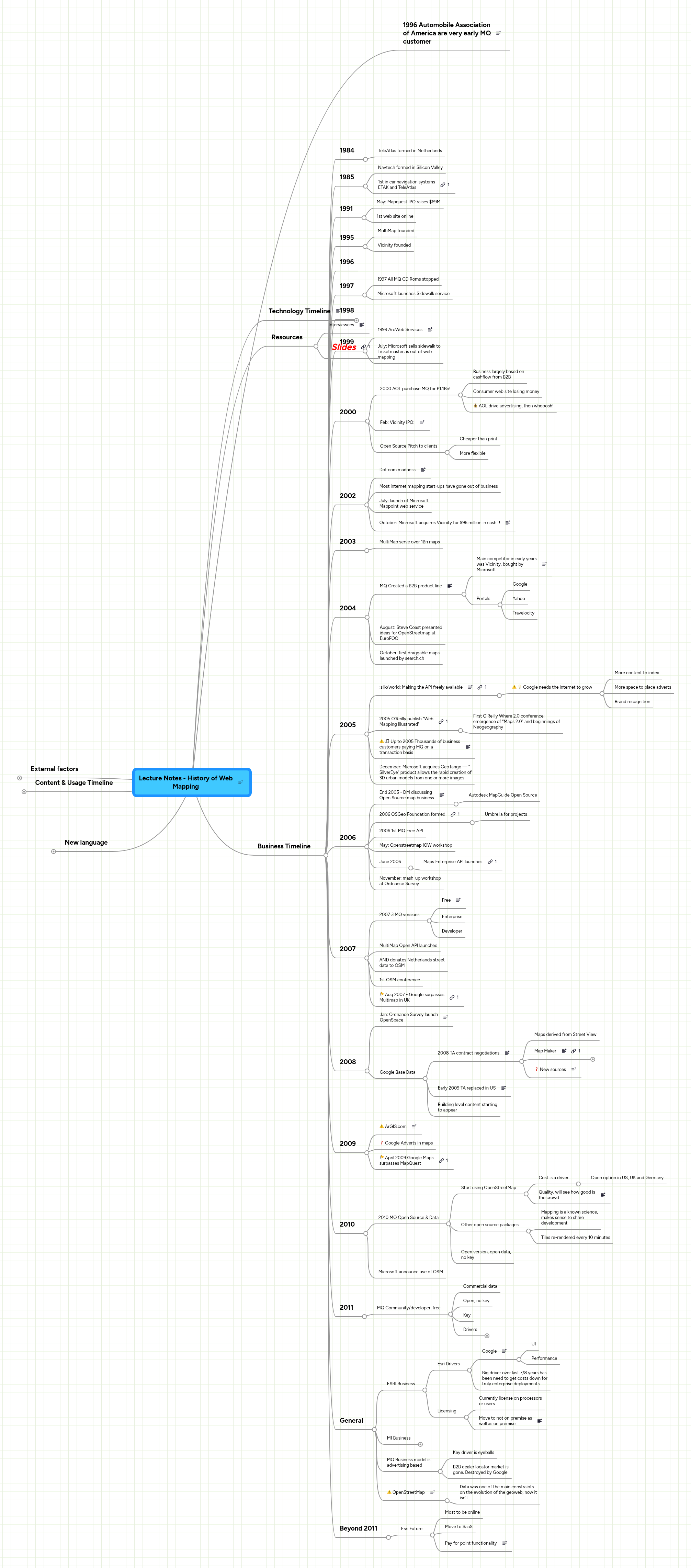 Lecture Notes - History of Web Mapping | MindMeister Mind Map