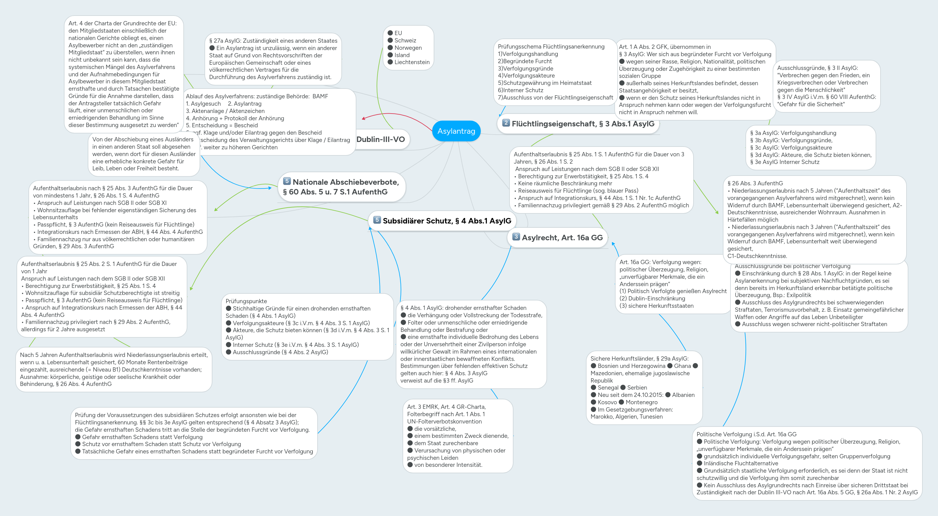 asylantrag-mindmeister-mindmap