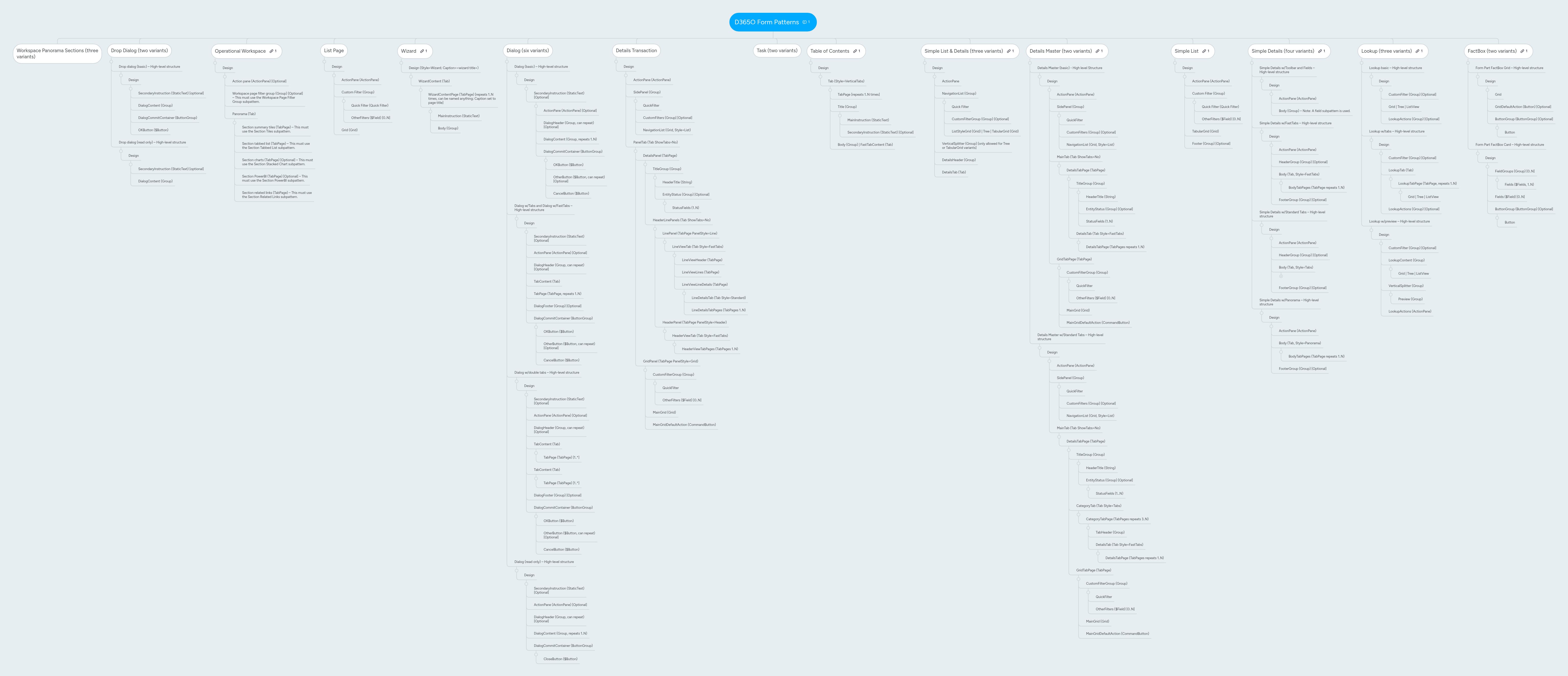 D365O Form Patterns | MindMeister Mind map