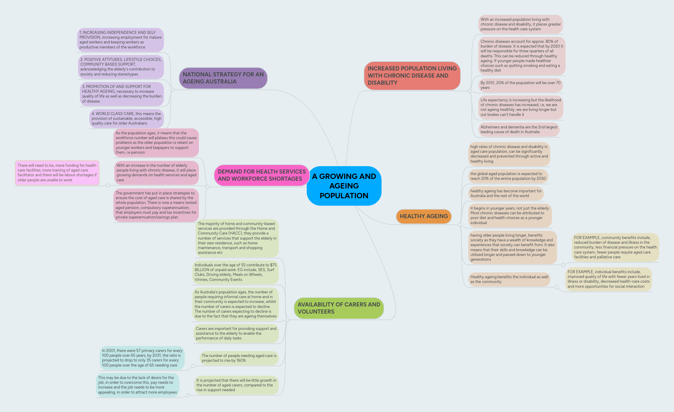 A GROWING AND AGEING POPULATION | MindMeister Mind map